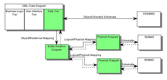 Diseño de Bases de Datos Relacionales -- Una extensión informal de UML