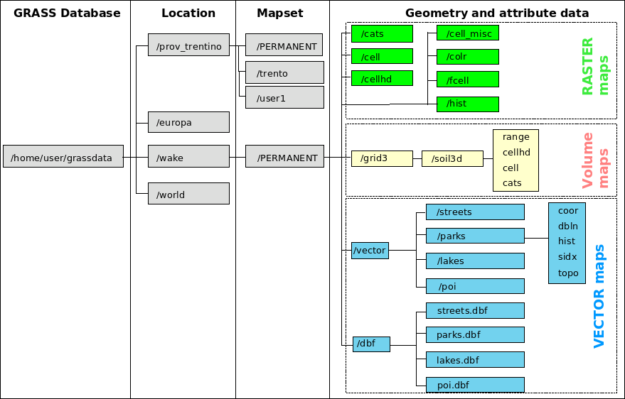 [GRASS Location structure]