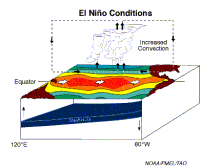 El Nio conditions